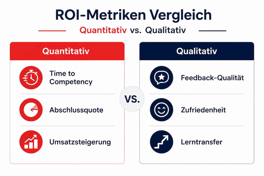 Die Infografik zeigt anschaulich, wie sich quantitative und qualitative Kennzahlen zur Messung des ROI gegenüberstellen lassen.