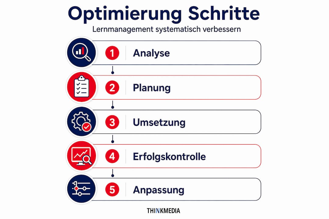 Infografik: Fünf Schritte für ein effektiveres Lernmanagement