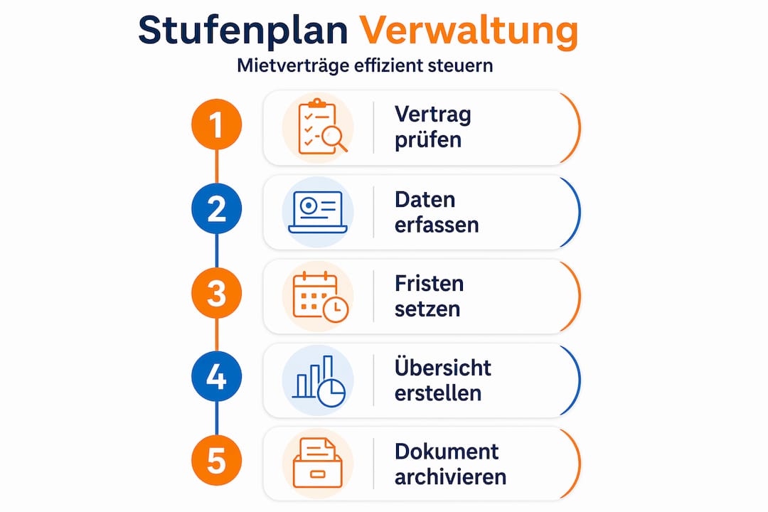 Unsere Infografik veranschaulicht anschaulich die fünf wichtigsten Schritte bei der Verwaltung von Mietverträgen.