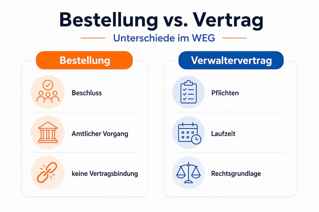 Die Infografik veranschaulicht die Unterschiede zwischen einer Bestellung und einem Vertrag.