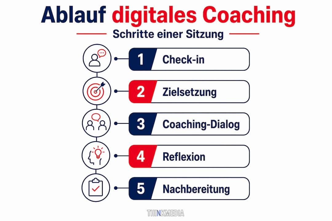 Die Infografik veranschaulicht den Ablauf eines digitalen Coachings Schritt für Schritt.