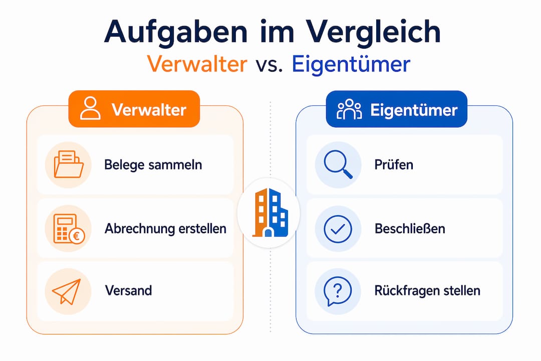 Gegenüberstellung: Welche Aufgaben übernehmen Führungskräfte, welche die Geschäftsinhaber? – Übersichtliche Infografik zum Vergleich