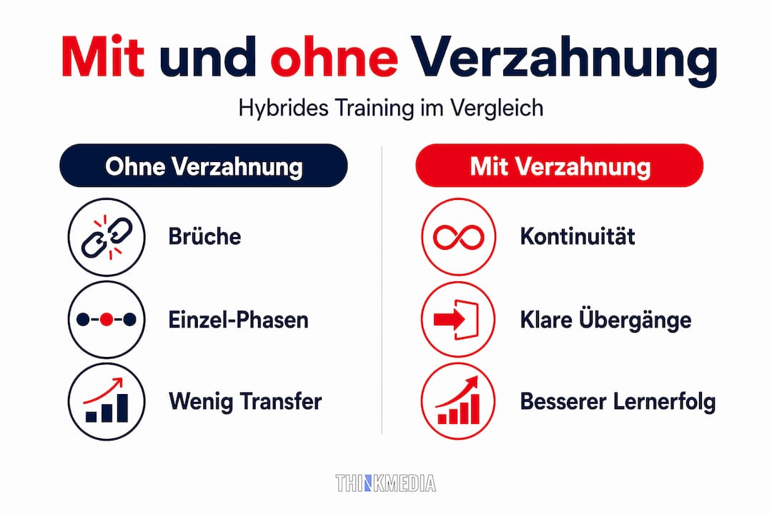 Infografik: Didaktische Verzahnung im Überblick – ein Vergleich auf einen Blick