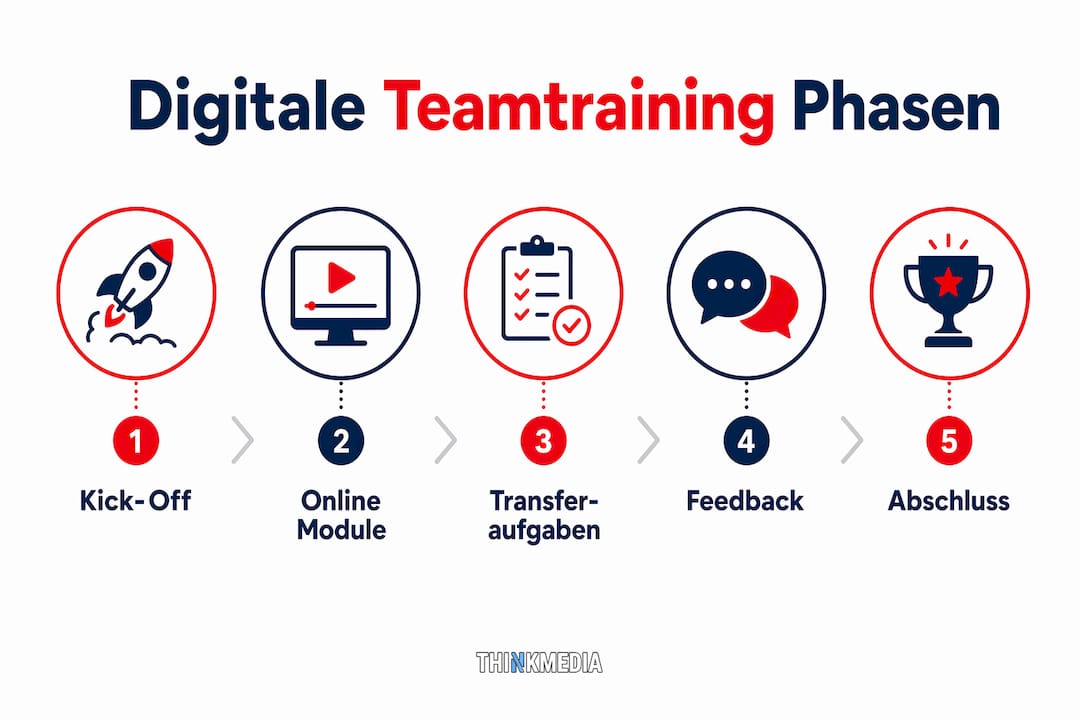 Ablaufschema für digitale Teamtrainings auf einen Blick