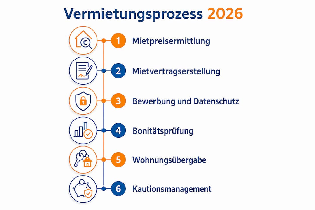 Übersichtliche Infografik: Schritt-für-Schritt-Anleitung zum Vermietungsprozess