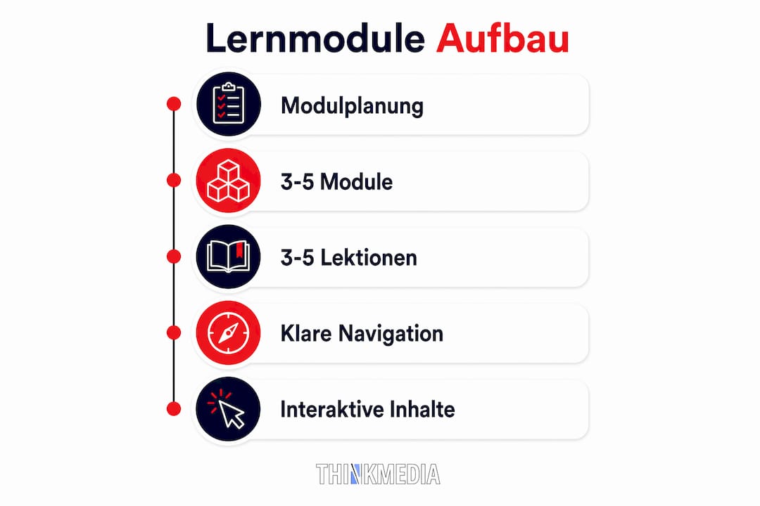 Die Infografik veranschaulicht anschaulich, wie Lernmodule Schritt für Schritt aufgebaut sind.