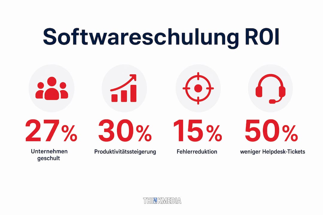 Die Infografik veranschaulicht, wie sich Schulungen in Software positiv auf den ROI auswirken.