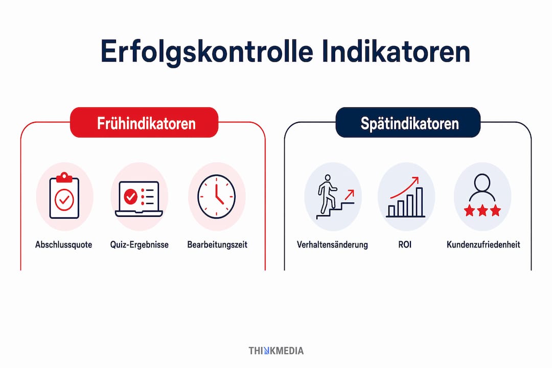 Grafische Gegenüberstellung von Früh- und Spätindikatoren