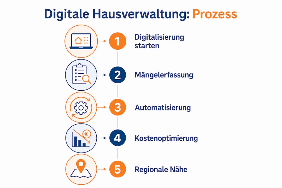 Übersicht: So läuft die digitale Immobilienverwaltung ab