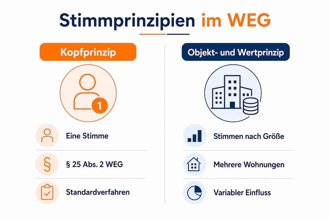 Infografik: Die verschiedenen Stimmrechtsmodelle in der WEG im Überblick