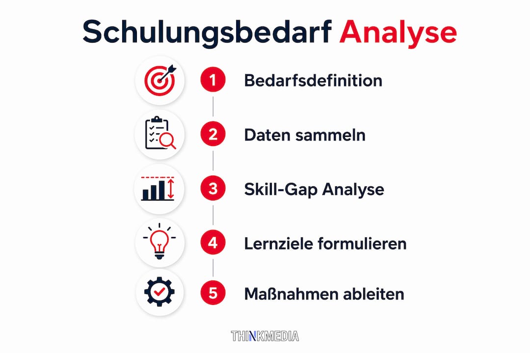 Infografik: Fünf Schritte zur Ermittlung des Schulungsbedarfs im Unternehmen