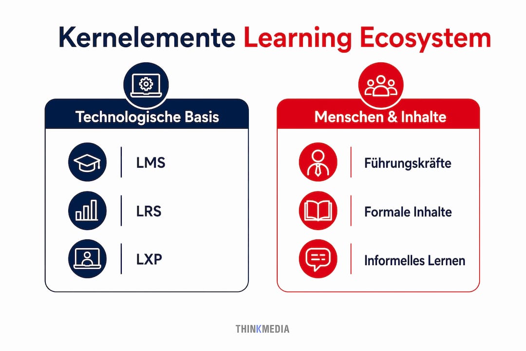 Die Infografik veranschaulicht, wie technologische und menschliche Komponenten im Lernökosystem zusammenspielen.
