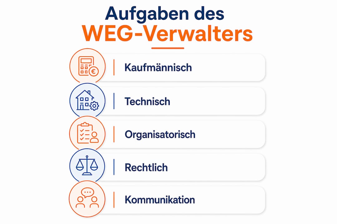 Übersicht: Die zentralen Aufgaben eines WEG-Verwalters auf einen Blick