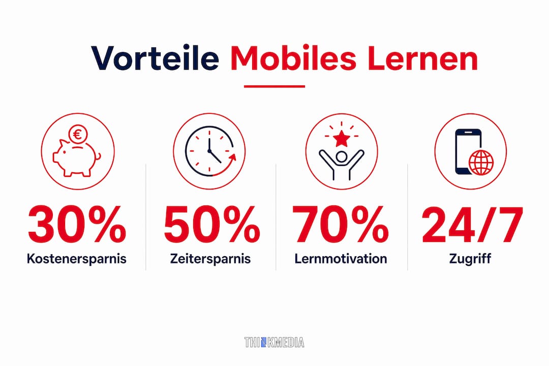 Die Infografik veranschaulicht, wie Unternehmen vom mobilen Lernen profitieren können.