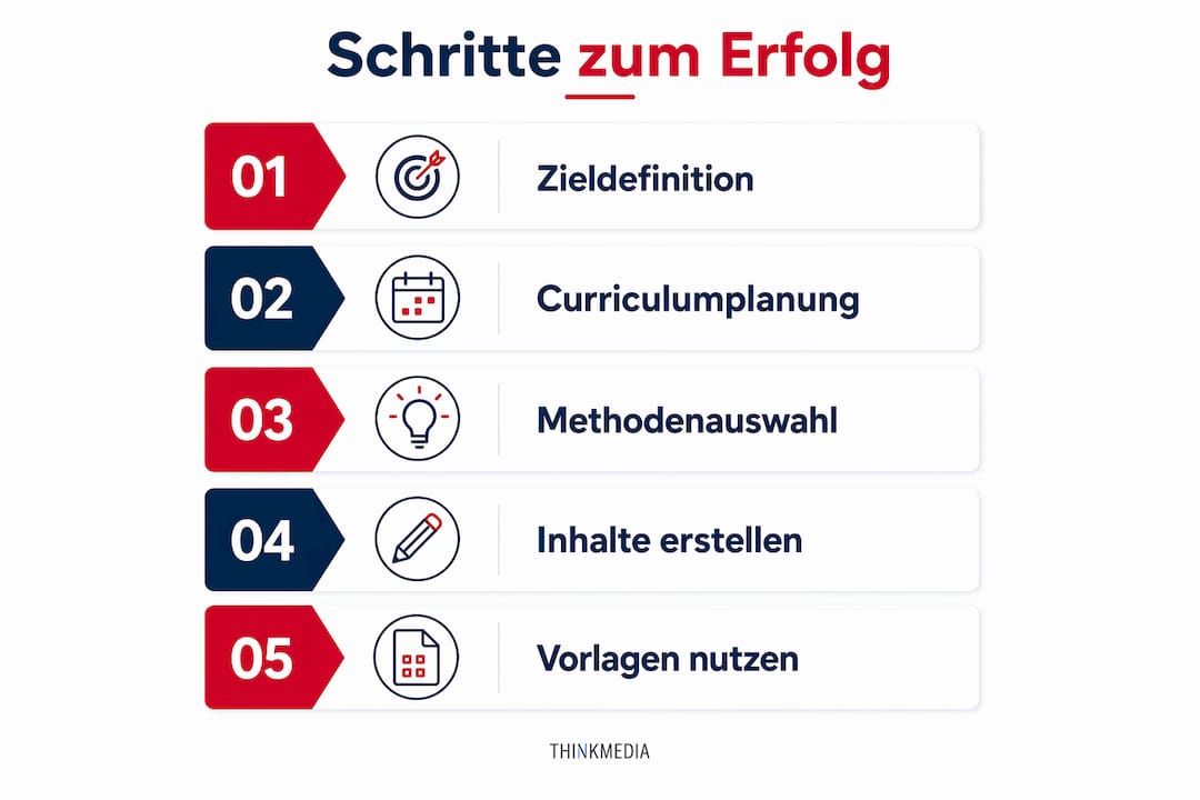 Infografik: In fünf Schritten zu spannenden und motivierenden Lerninhalten