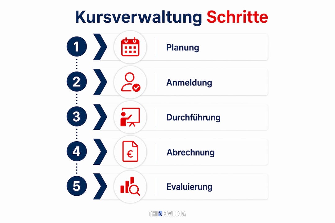 Grafische Übersicht zum Ablauf der einzelnen Schritte in der Kursverwaltung