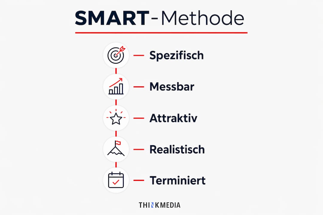 Übersicht: Die fünf Schritte der SMART-Methode auf einen Blick