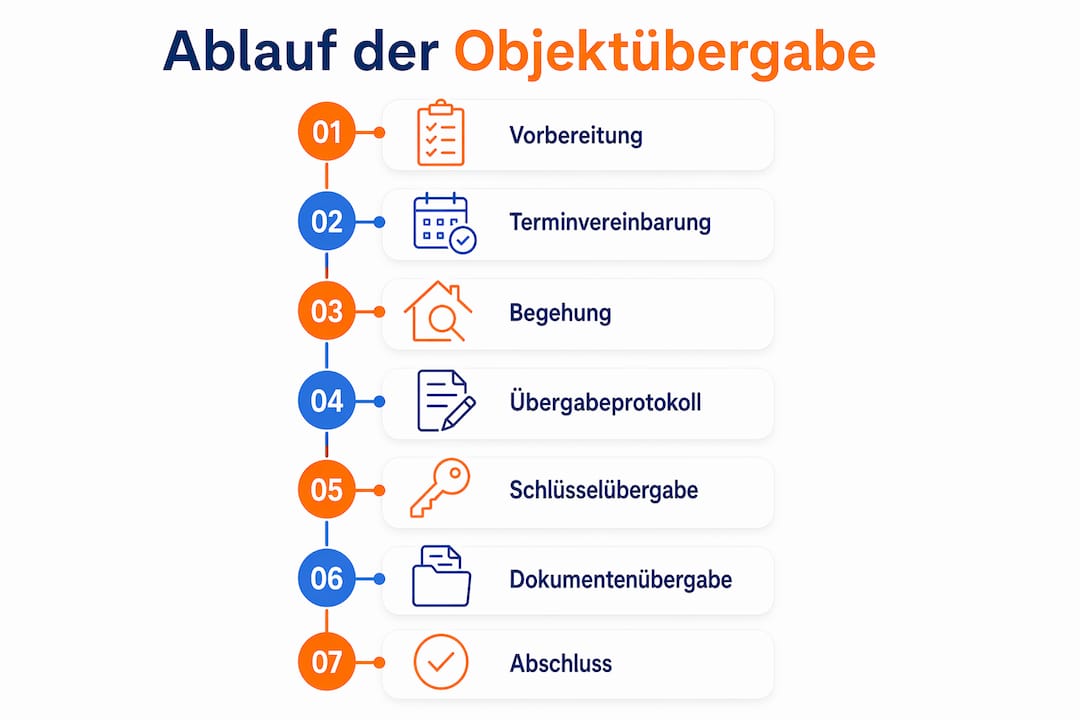 Übersichtliche Infografik: Die wichtigsten Schritte bei der Immobilienübergabe im Überblick – nummeriert und leicht verständlich dargestellt.