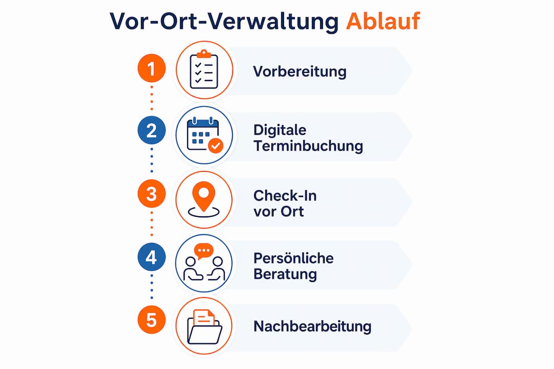 Die Infografik veranschaulicht den Ablauf der Verwaltung vor Ort in fünf übersichtlichen Schritten.
