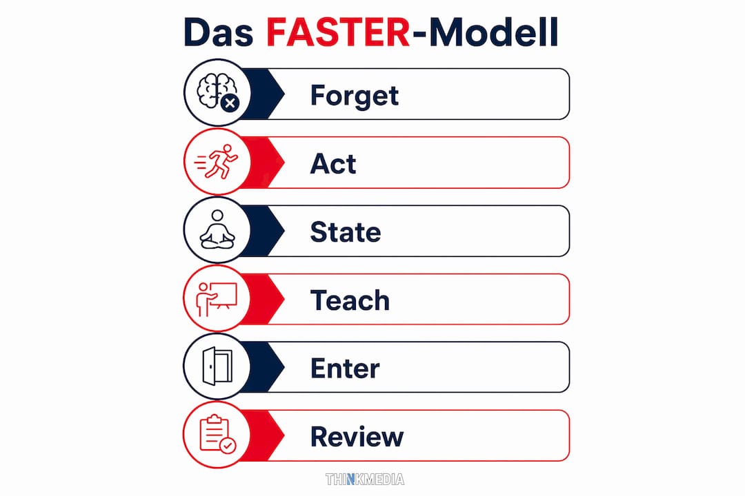 Übersichtsgrafik: Die sechs Schritte des FASTER-Modells auf einen Blick