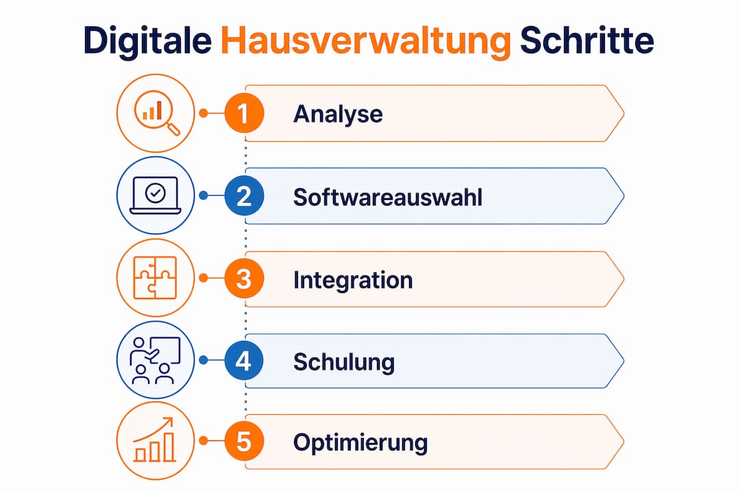 Die Grafik veranschaulicht den Weg zur digitalen Hausverwaltung Schritt für Schritt.