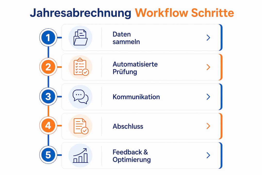 Übersichtsgrafik: So läuft die digitale Abrechnung Schritt für Schritt ab