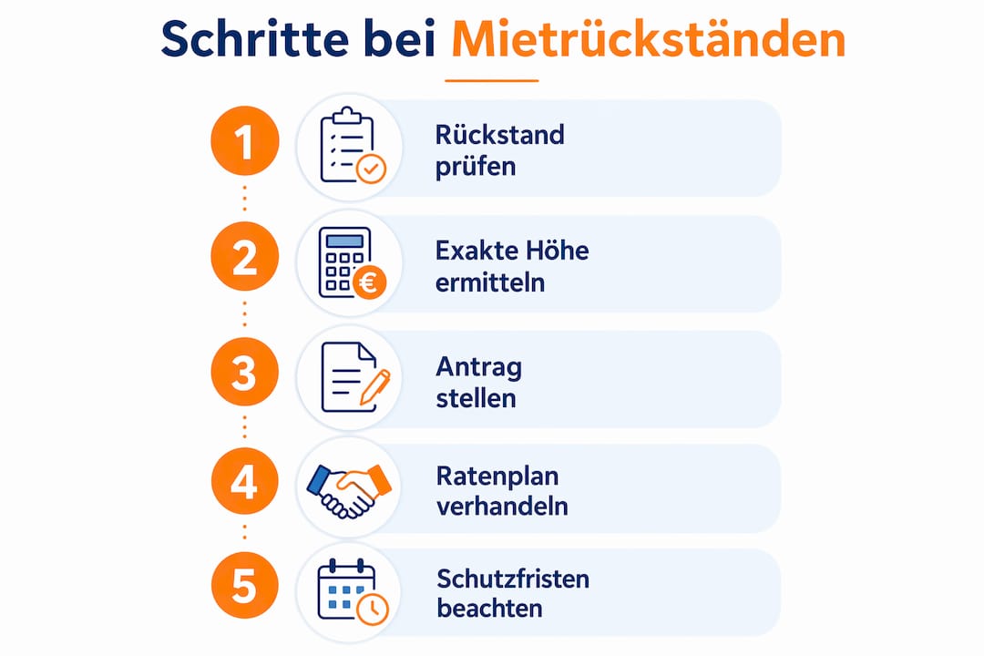 Übersicht: Die wichtigsten Schritte im Umgang mit Mietrückständen
