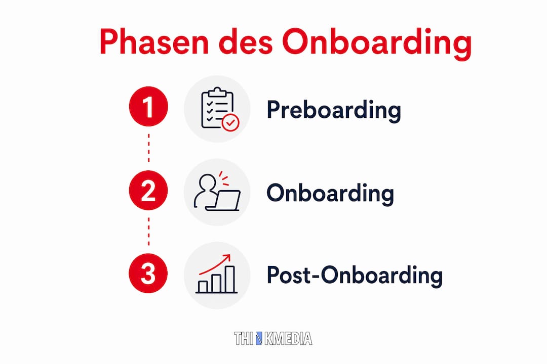 Diese Infografik veranschaulicht die drei wichtigsten Schritte im Onboarding-Prozess.