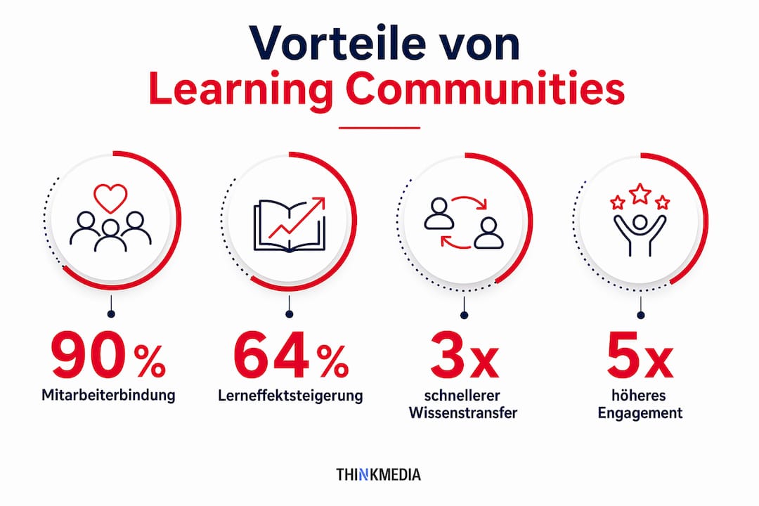 Übersichtliche Infografik mit den wichtigsten Fakten rund um Lern-Communities