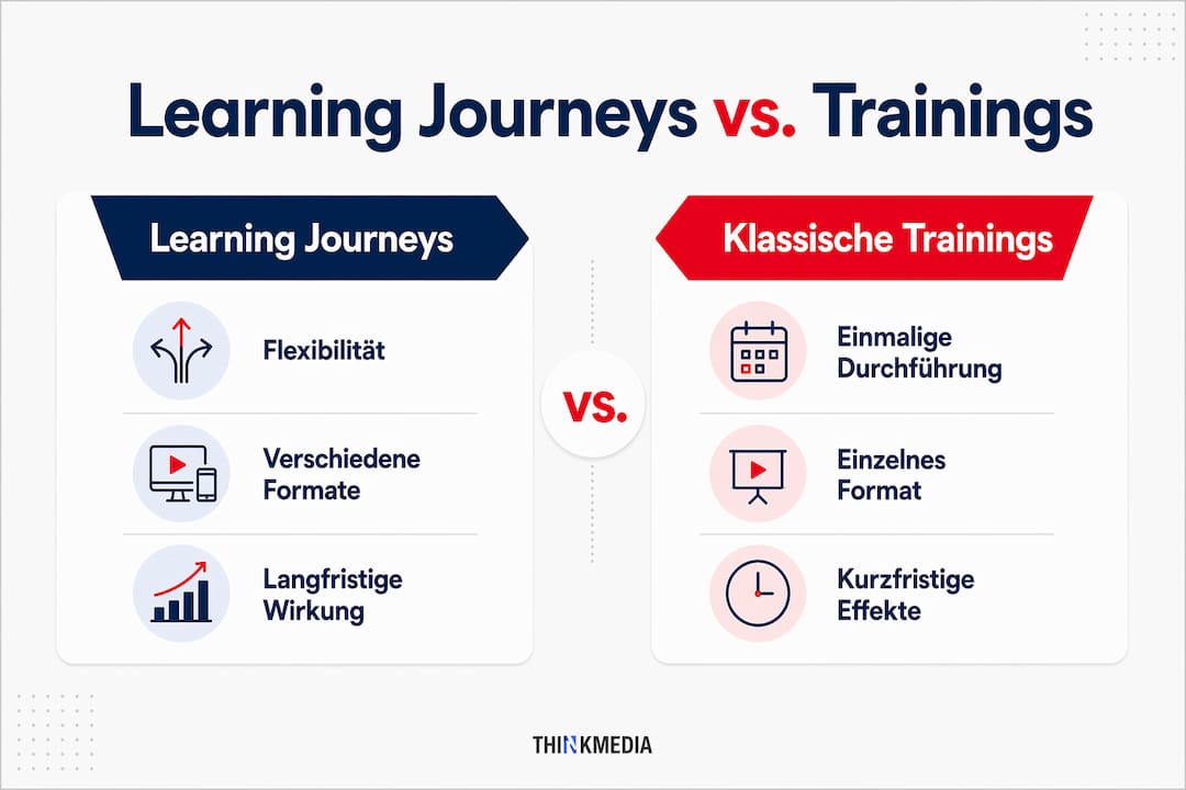 Infografik: Learning Journeys vs. klassische Weiterbildung im Vergleich