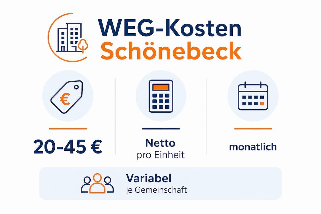 Übersichtsgrafik: So setzen sich die Verwaltungskosten für Ihre WEG in Schönebeck zusammen