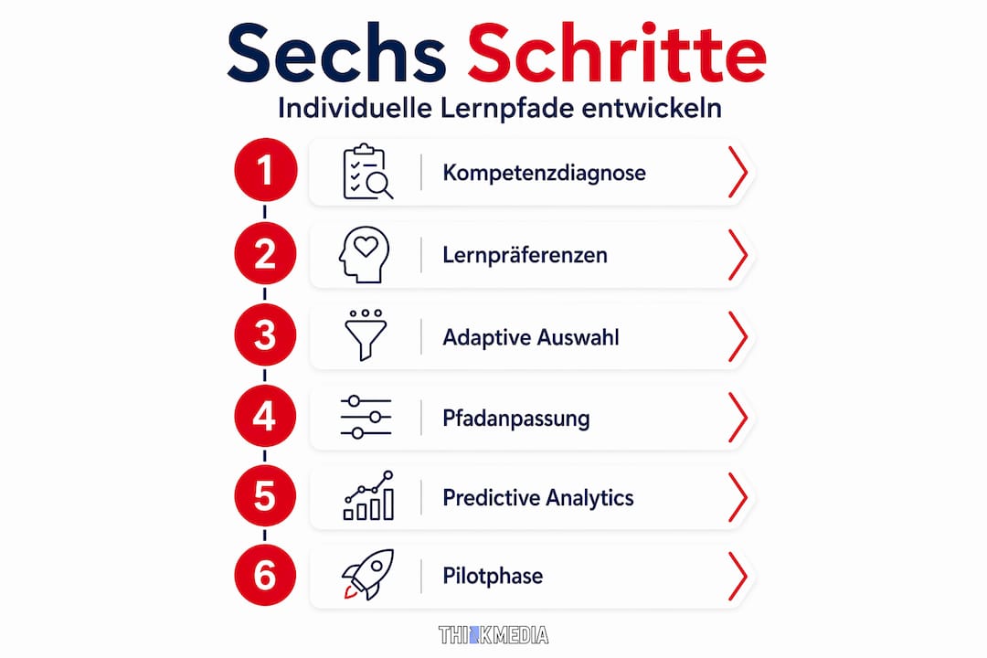Die Infografik veranschaulicht, wie ein individueller Lernweg Schritt für Schritt entsteht – insgesamt sind es sechs Etappen, die dabei durchlaufen werden.