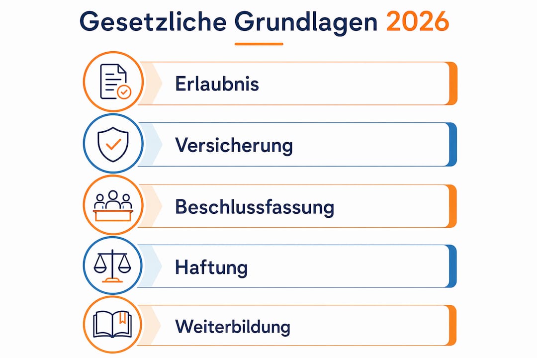 Übersicht der wichtigsten rechtlichen Vorgaben für die Immobilienverwaltung im Jahr 2026 – als anschauliche Infografik