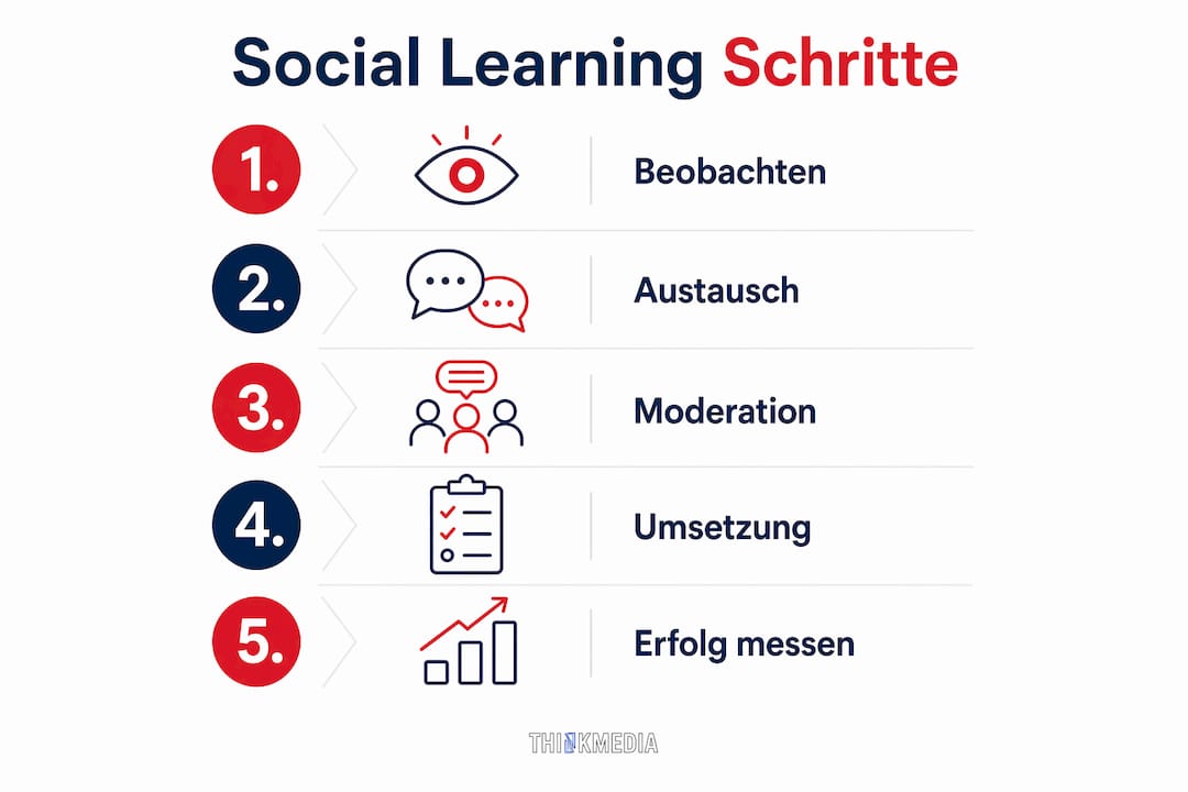 Übersicht der wichtigsten Schritte im Social-Learning-Prozess – anschaulich als Infografik dargestellt