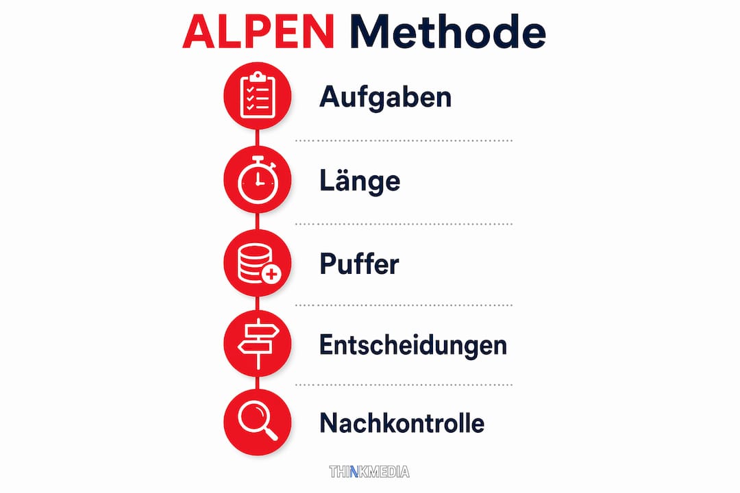 Übersichtsgrafik: Die einzelnen Schritte der ALPEN-Methode im Überblick