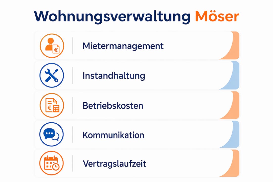 Die Infografik veranschaulicht, wie die Wohnungsverwaltung in Möser organisiert ist und welche Prozesse dabei ablaufen.