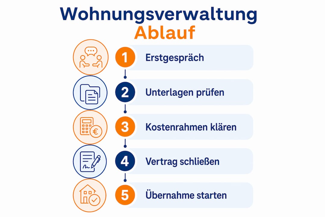 So verwaltet HaWug Ihre Wohnung – alle Schritte übersichtlich in einer Infografik dargestellt