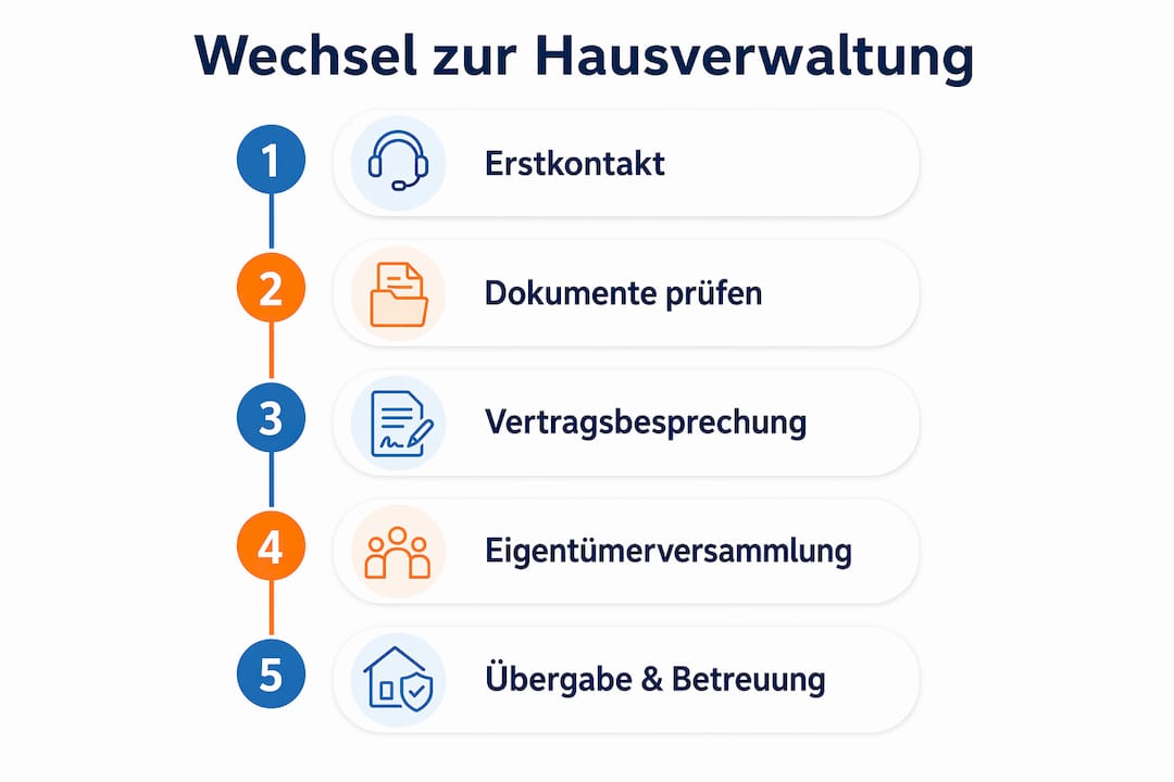 So gelingt der Wechsel zur neuen Hausverwaltung in Sülzetal – alle Schritte auf einen Blick in unserer Infografik