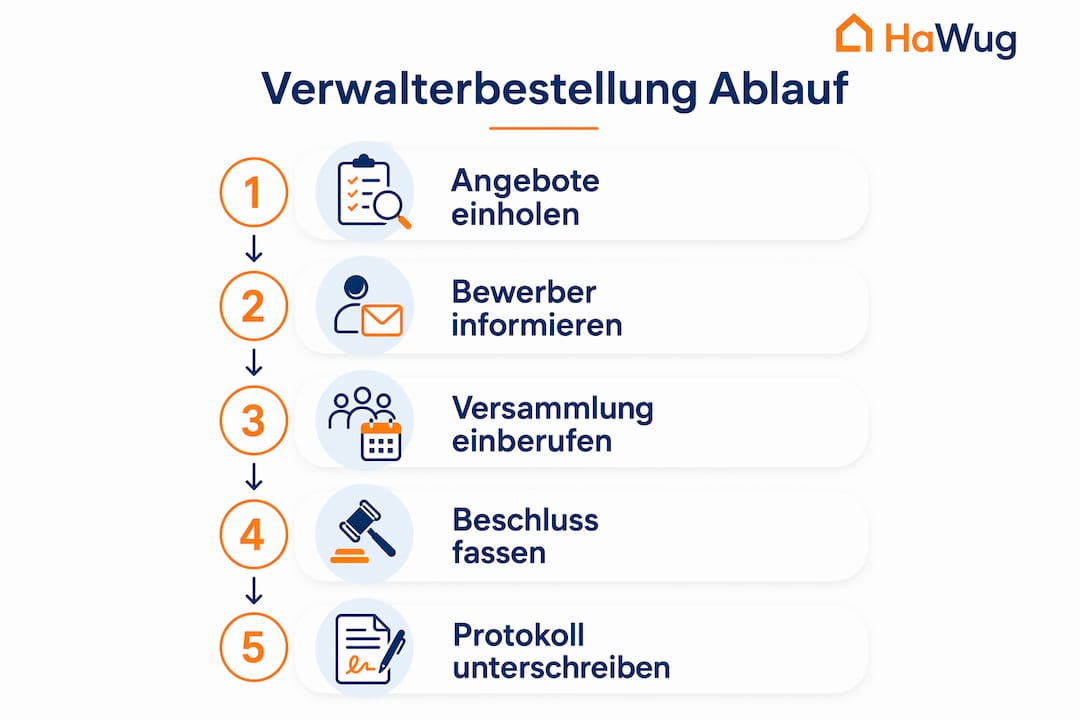 Schritt-für-Schritt-Übersicht: So läuft die Bestellung eines Verwalters ab