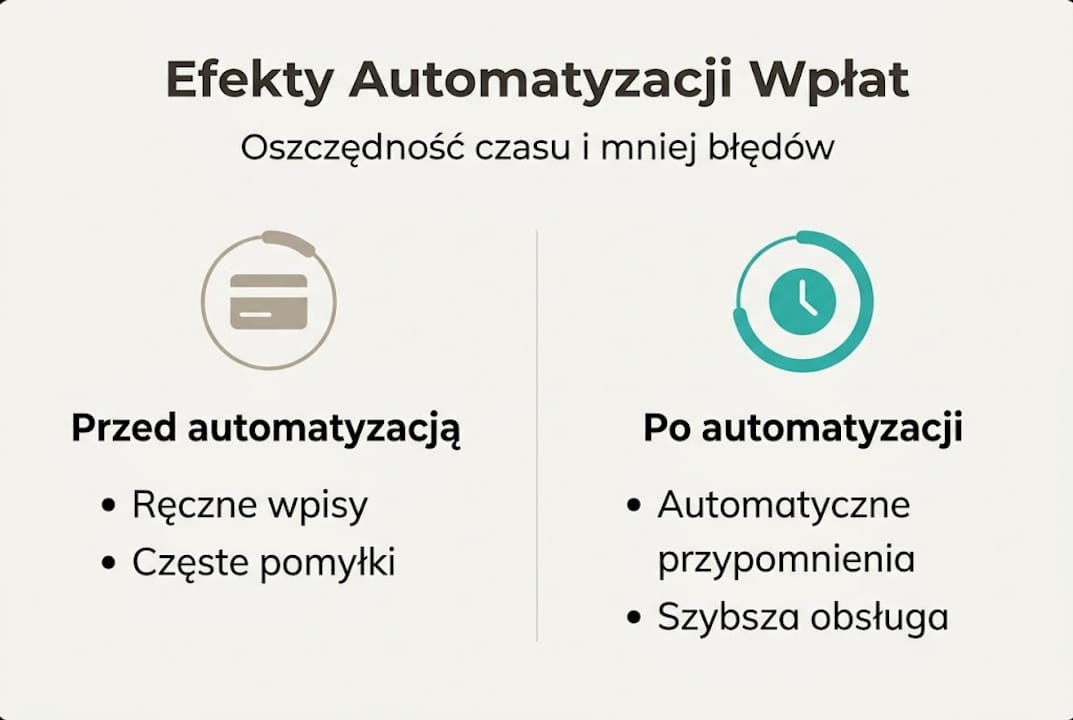Infografika przedstawiająca, jak automatyzacja wpłat wpływa na wyniki
