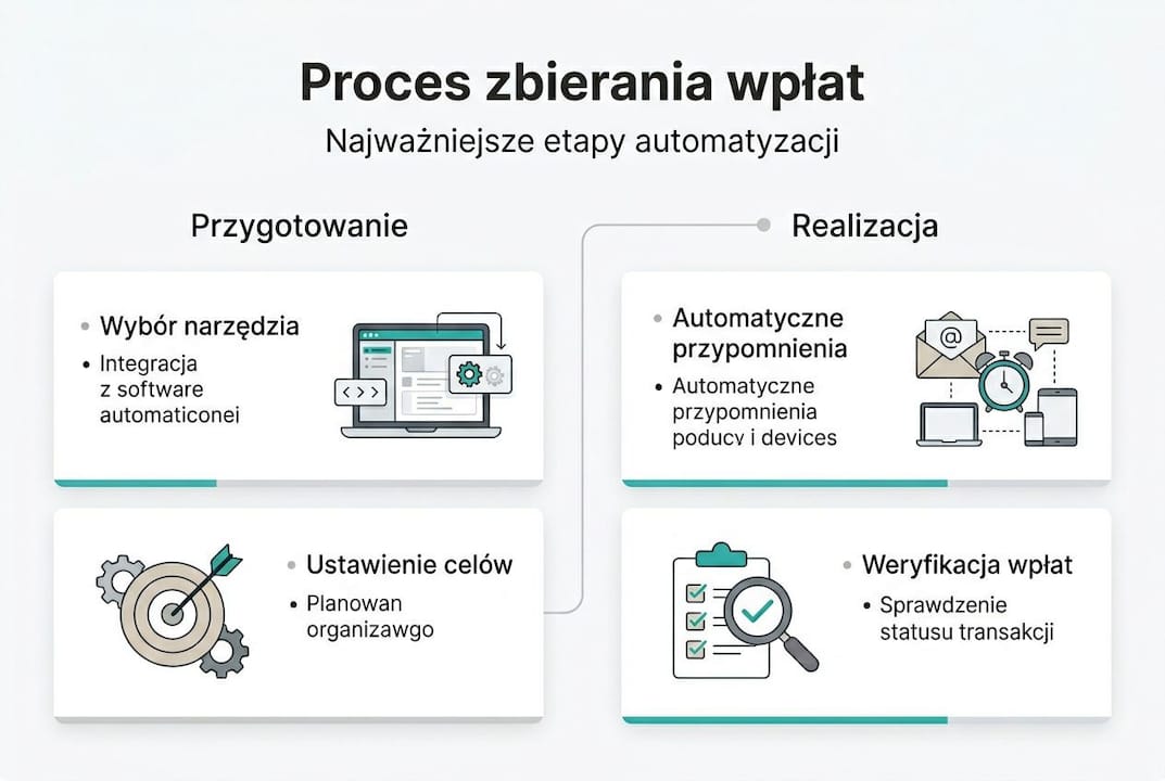 Na infografice przedstawiono kolejne kroki automatyzacji procesu pobierania wpłat.