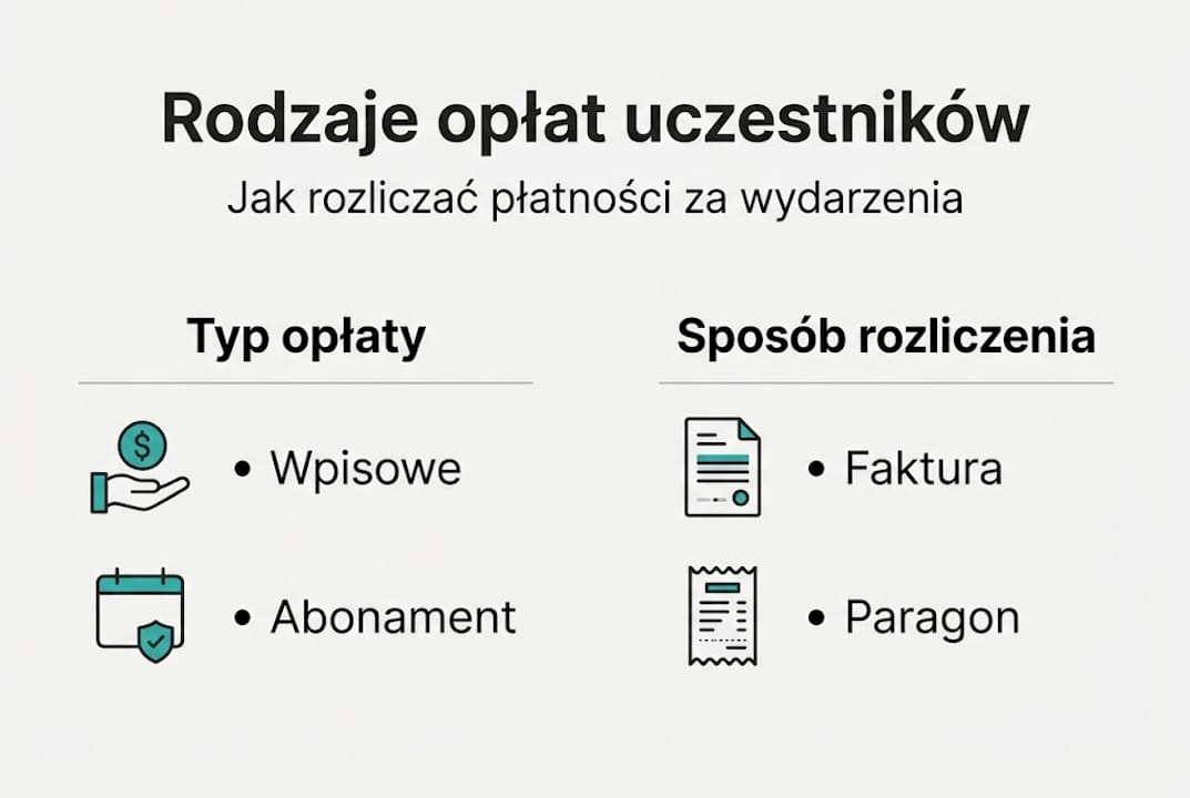 Infografika: typy opłat i sposoby ich rozliczania