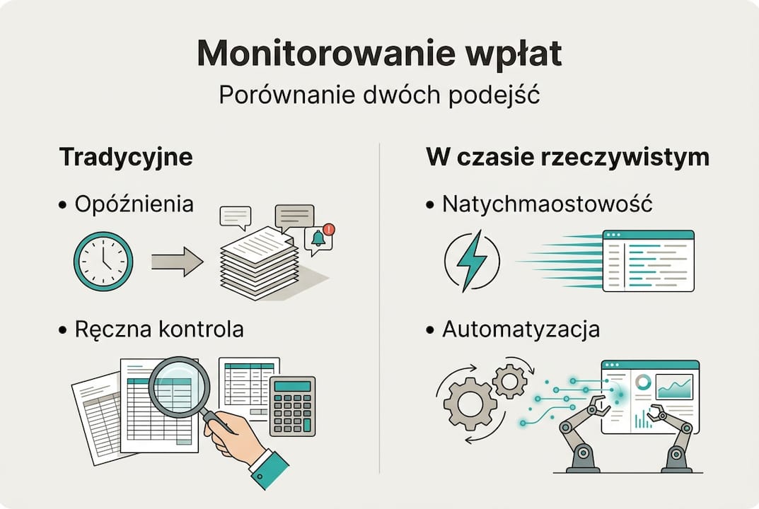 Grafika przedstawiająca zestawienie systemów monitorowania wpłat