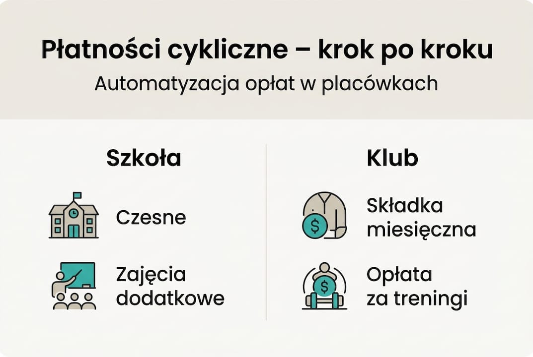 Infografika: jak wprowadzić płatności abonamentowe w szkole lub klubie
