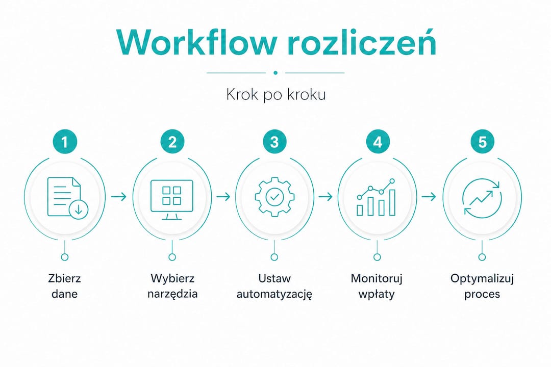 Grafika ilustrująca pięć etapów procesu pracy
