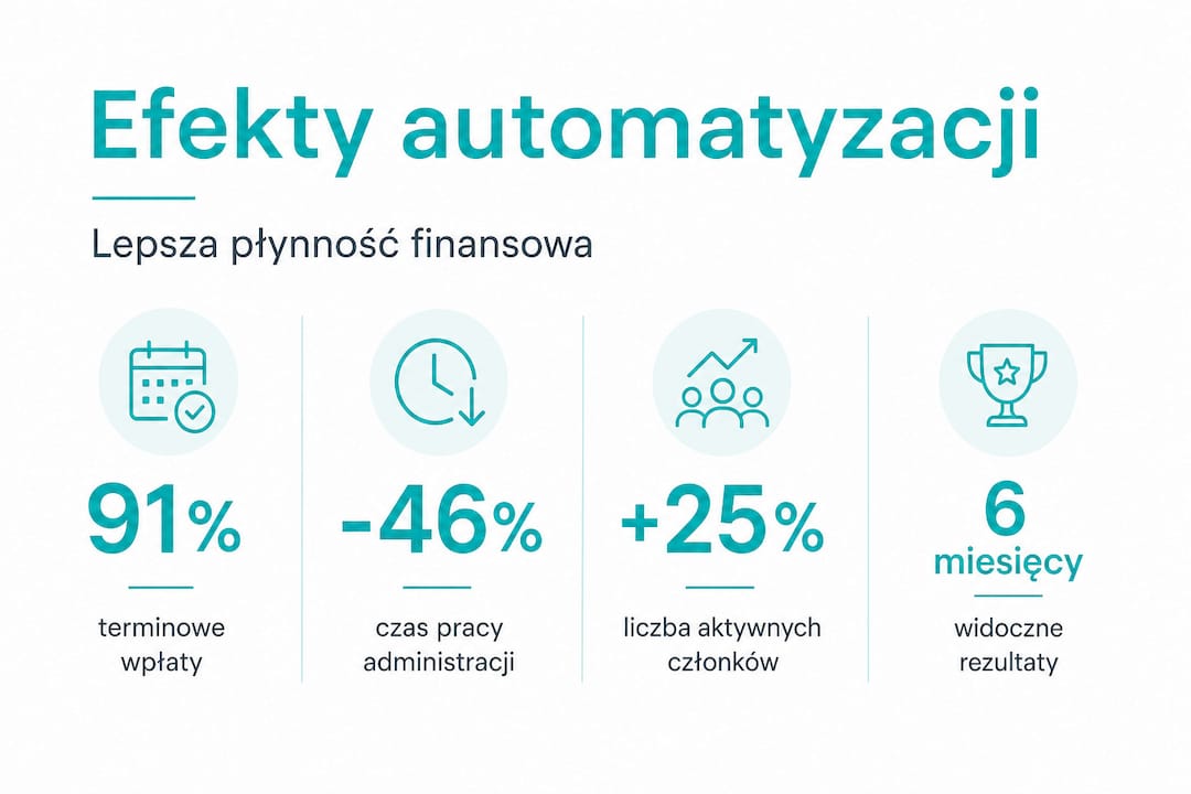 Najważniejsze dane liczbowe pokazujące, jak automatyzacja płatności wpływa na biznes