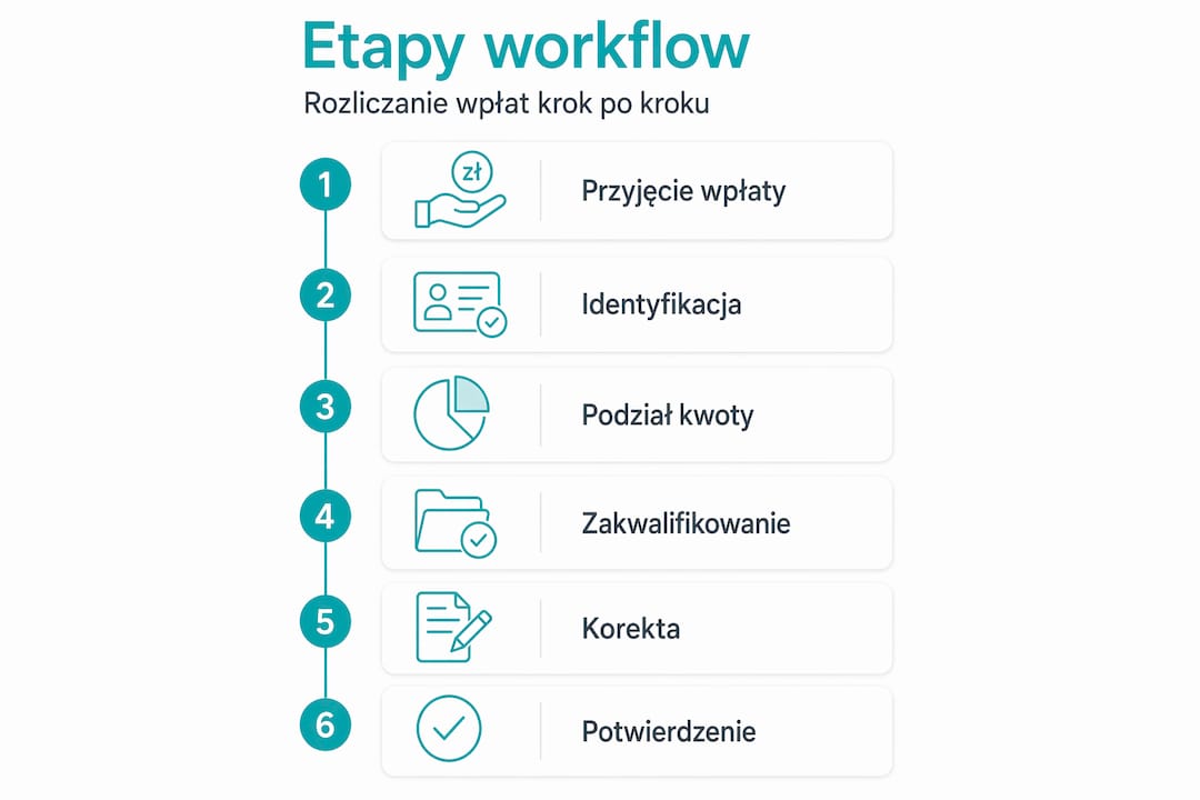 Schemat przebiegu procesu rozliczania wpłat – infografika