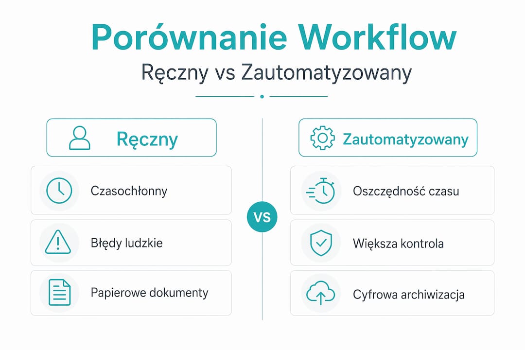 Infografika pokazująca różnice między tradycyjnym a zautomatyzowanym sposobem pracy