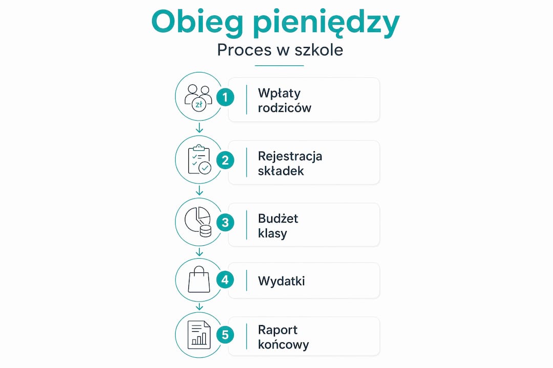 Grafika przedstawiająca, jak pieniądze krążą w szkole – od wpływów po wydatki, krok po kroku.