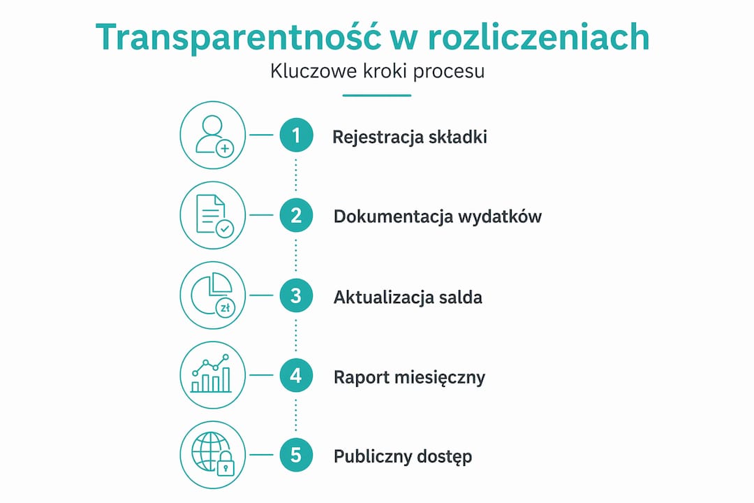 Infografika: przejrzyste rozliczenia – jak wygląda cały proces, krok po kroku